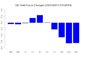 Yield Curve Too Flat? Short Term Maybe, Longer Term Probably Not.