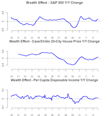 Wealth Effects: Housing Likely To Be The Bright Spot
