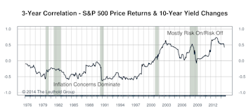 Current State Of Stock-Bond Relationship = “Easing”