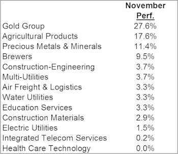November Market Action