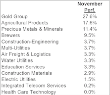 November Market Action