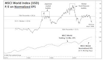 The Major Trend Index...Gone Global