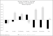 Most Factors Navigate Volatility Well