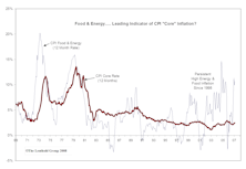 Inflation Falls During/After Recessions