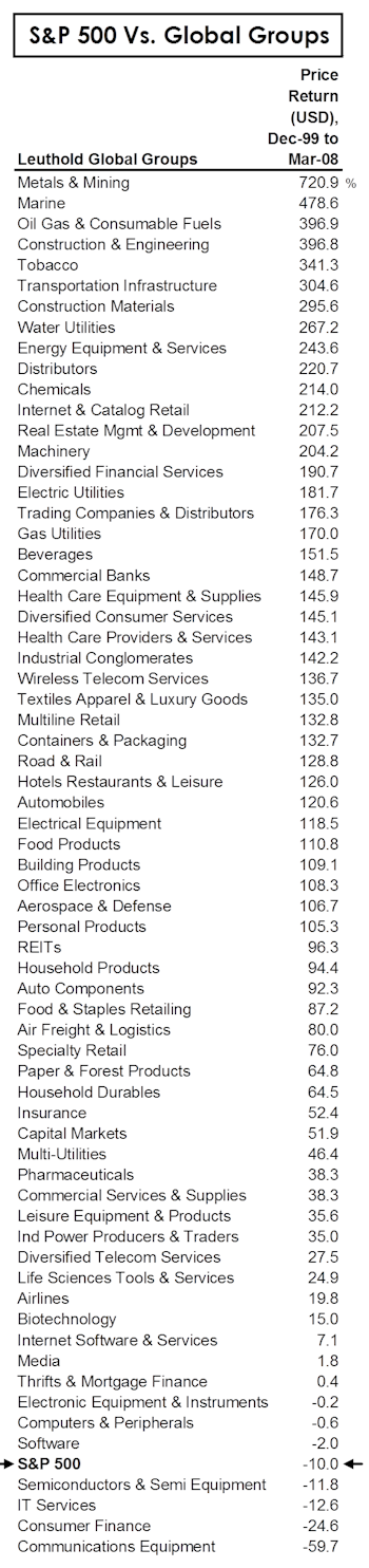 All Was Not Lost In Stocks' Lost Decade