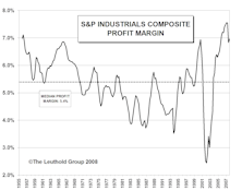 Profit Margins In Retreat....The Mathematics Of The Downside