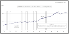 The Economy And The Stock Market