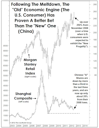 Time To Bet On China?