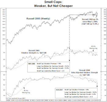 Cautious On Small Caps