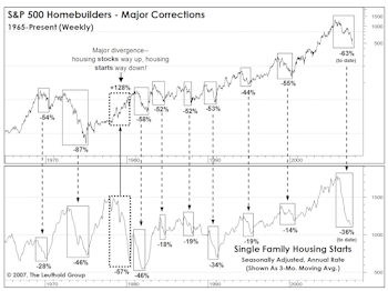 Housing: Still Too Early To Invest (Or To Build)