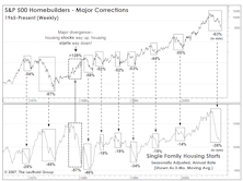 Housing: Still Too Early To Invest (Or To Build)