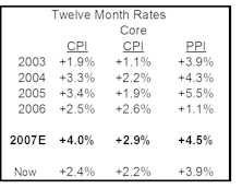 Inflation Outlook: Worrisome