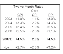 Inflation Outlook: Worrisome