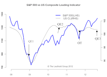 QE3 Is Ill-timed And Should’ve Been Saved For A Greater Risk Event 
