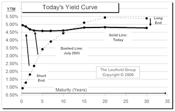 Bond Market Correction Did Not Happen In October