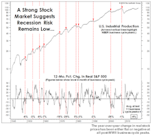 Recessions & The Stock Market