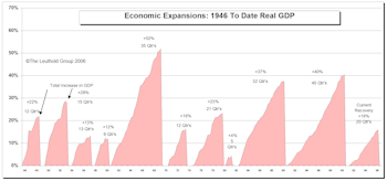 Today's Economic Recovery In Perspective