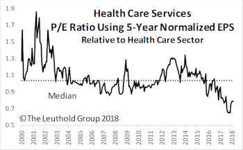 Health Care Services Purchased In Select Industries