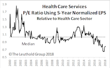 Health Care Services Purchased In Select Industries