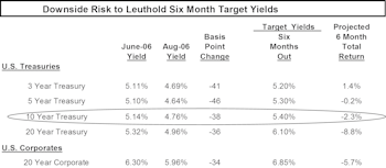 Bond Market Overextended...Correction Ahead?