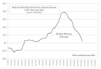 Reducing Exposure To Independent Power Producers