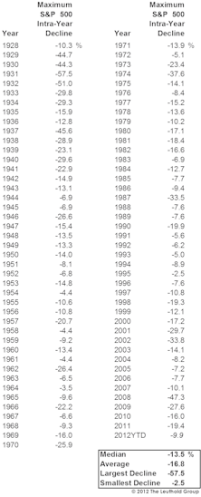 Down Ten Percent...In A "Better Than Average" Year?