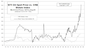 Is Oil Overvalued Relative To Industrial Metals?