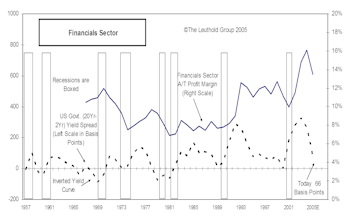 Revisiting Sector Profit Margins: Data Now Expanded Back The 1950s