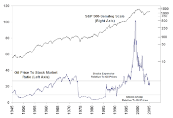 Examining Oil Prices Vs. The S&P 500