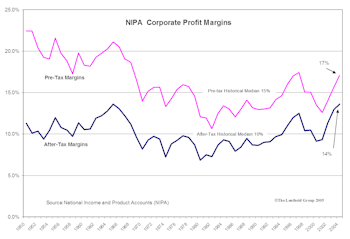 A Closer Look At Profit Margins
