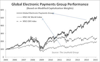 Global Electronic Payment Systems: An Update