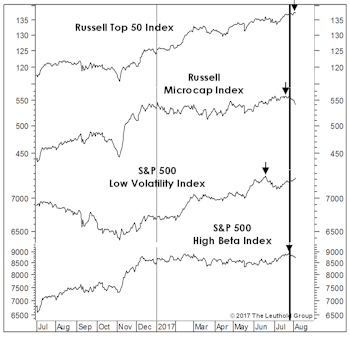 Stock Market Observations