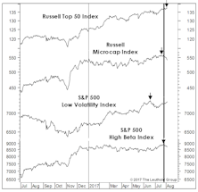 Stock Market Observations