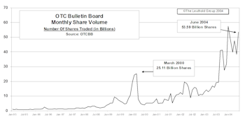 OTC Bulletin Board Update: Large Increase In Share Volume, Dollar Volume Is Flat