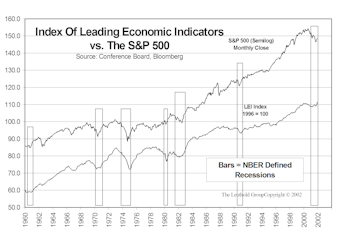 Market Timing With The Index Of Leading Economic Indicators