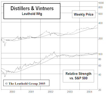 New Select Industries "Small Group" Holding: Distillers & Vintners 