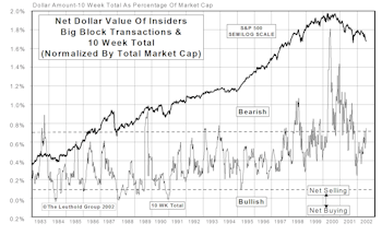Insider Block Measures....Another Sell Signal Registered In Late June