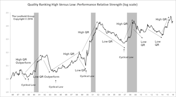 Low Quality Stocks Dominate