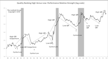 Low Quality Stocks Dominate