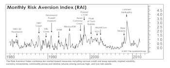 Risk Aversion Edged Up - Stay Defensive And Be Patient