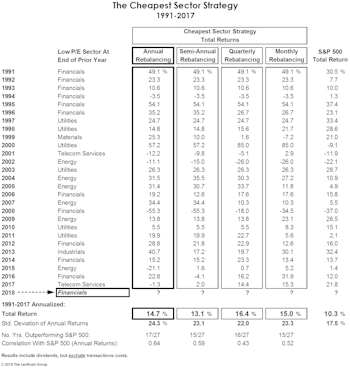 Bridesmaid Strategy: Low P/E Sector: Annual Results