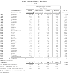 Bridesmaid Strategy: Low P/E Sector: Annual Results