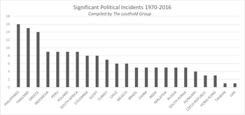From Turkey To Thailand, EM Political Risks Hard To Dodge