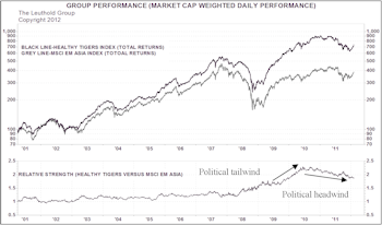 China’s 12th ‘Five-Year Plan’ and the Healthy Tigers Index