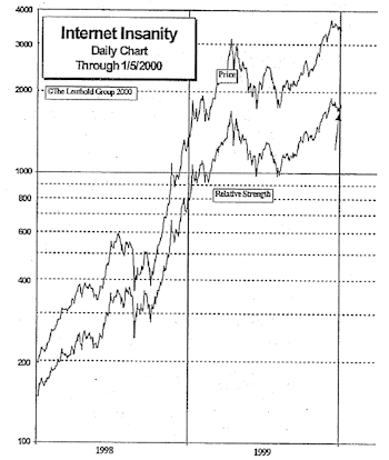 Internet Insanity Index: Performance Dichotomy
