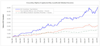 Country Alpha From Global Group Scores? You Better Believe It!