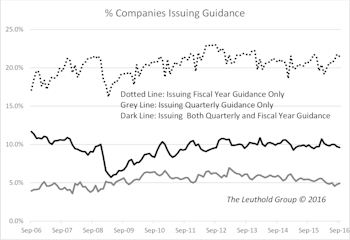Guidance & Price Movement On Earnings-Release Day