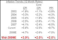 CPI Expected To Decelerate