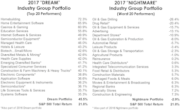 Industry Group Dreams And Nightmares