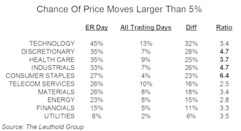 Earnings-Release Price Movement Among Sectors/Industries     